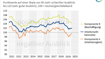 IAB-Arbeitsmarktbarometer Zeitreihe bis Januar 2020