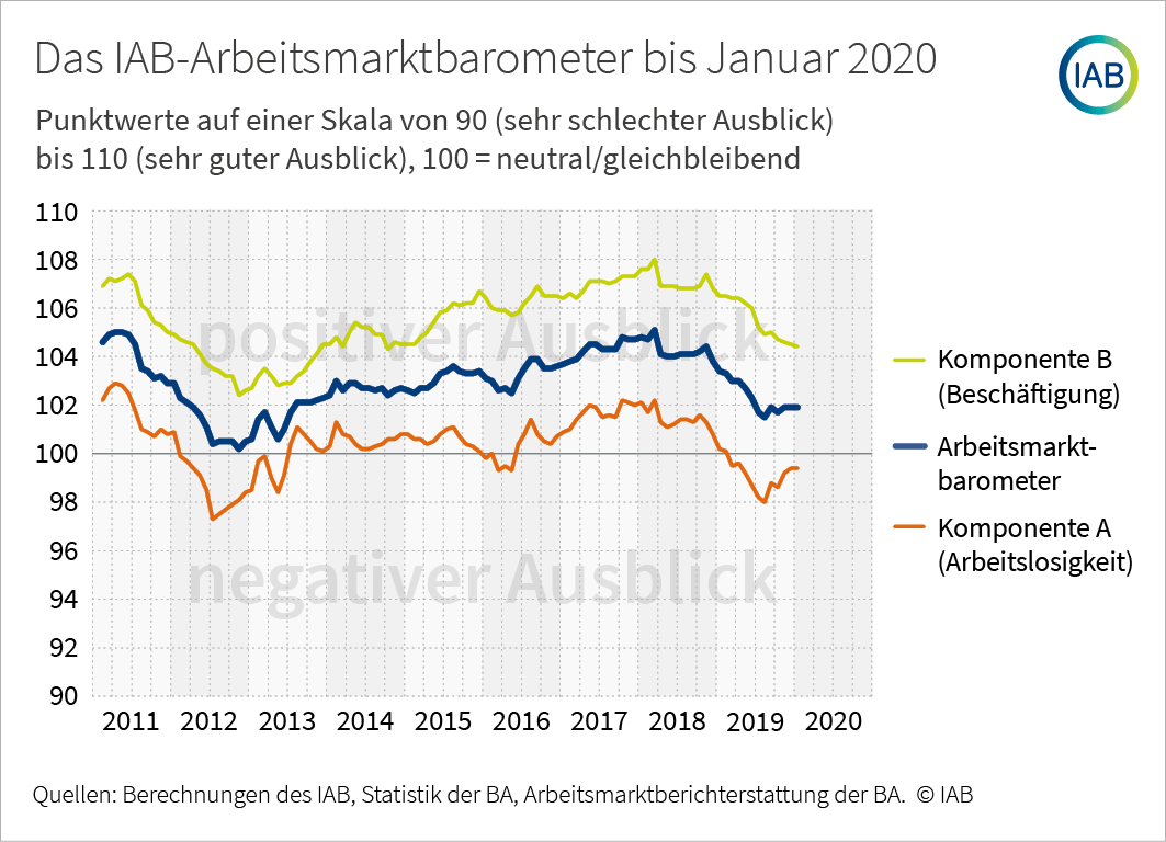 IAB-Arbeitsmarktbarometer Zeitreihe bis Januar 2020